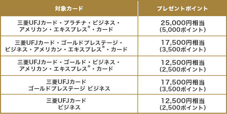 対象カード プレゼントポイント 三菱UFJカード・プラチナ・ビジネス・アメリカン・エキスプレス®・カード 25,000円相当（5,000ポイント） 三菱UFJカード・ゴールドプレステージ・ビジネス・アメリカン・エキスプレス®・カード 17,500円相当（3,500ポイント） 三菱UFJカード・ゴールド・ビジネス・アメリカン・エキスプレス®・カード 12,500円相当（2,500ポイント） 三菱UFJカード　ゴールドプレステージ ビジネス 17,500円相当（3,500ポイント） 三菱UFJカード　ビジネス 12,500円相当（2,500ポイント）