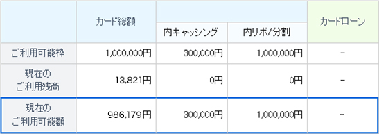 ご利用可能枠 現在のご利用残高 現在のご利用可能額 カード総額 1,000,000円 13,821円 986,179円 内キャッシング 300,000円 0円 300,000円 内リボ/分割 1,000,000円 0円 1,000,000円 カードローン - - -