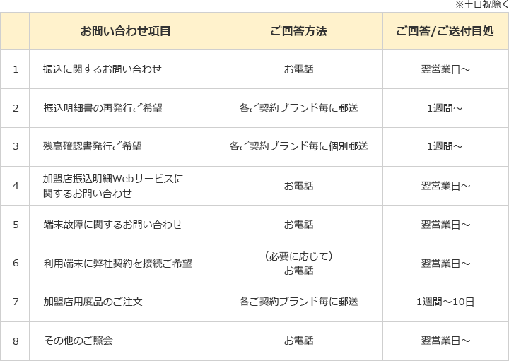 お問い合わせ項目 ご回答方法 ご回答/ご送付目処 1 振込に関するお問い合わせ お電話 翌営業日～ 2 振込明細書の再発行ご希望 各ご契約ブランド毎に郵送 1週間～ 3 残高確認書発行ご希望 各ご契約ブランド毎に個別郵送 1週間～ 4 加盟店振込明細Webサービスに関するお問い合わせ お電話 翌営業日～ 5 端末故障に関するお問い合わせ お電話 翌営業日～ 6 利用端末に弊社契約を接続ご希望 （必要に応じて）お電話 翌営業日～ 7 加盟店用度品のご注文 各ご契約ブランド毎に郵送 1週間～10日 8 その他のご照会 お電話 翌営業日～ ※土日祝除く